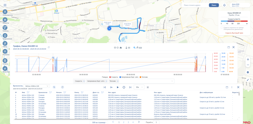 Отчет о поездках транспортного средства в системе SKIF.PRO, отображающий график скорости, напряжения бортовой сети и уровня топлива за выбранный период. На карте отображается маршрут движения, а в нижней части экрана — детализированная хронология поездок с адресами начальных и конечных точек.
